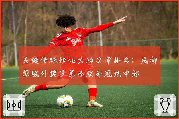 关键传球转化为助攻率排名:成都蓉城外援罗慕洛效率冠绝中超